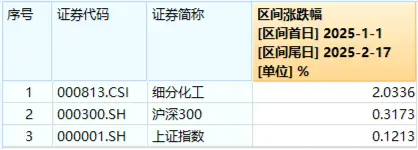 化工板塊持續(xù)上攻，化工ETF（516020）盤中漲超1%！政策持續(xù)發(fā)力