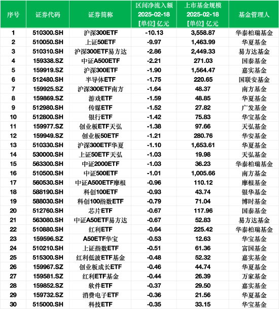 最不受歡迎ETF：2月18日華泰柏瑞滬深300ETF遭凈贖回10.13億元，華夏上證50ETF遭凈贖回9.97億元