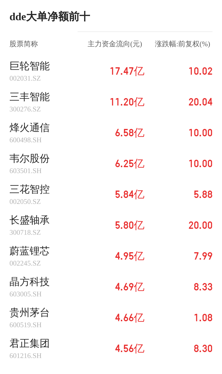 中基健康主力資金持續(xù)凈流入，3日共凈流入1036.40萬元