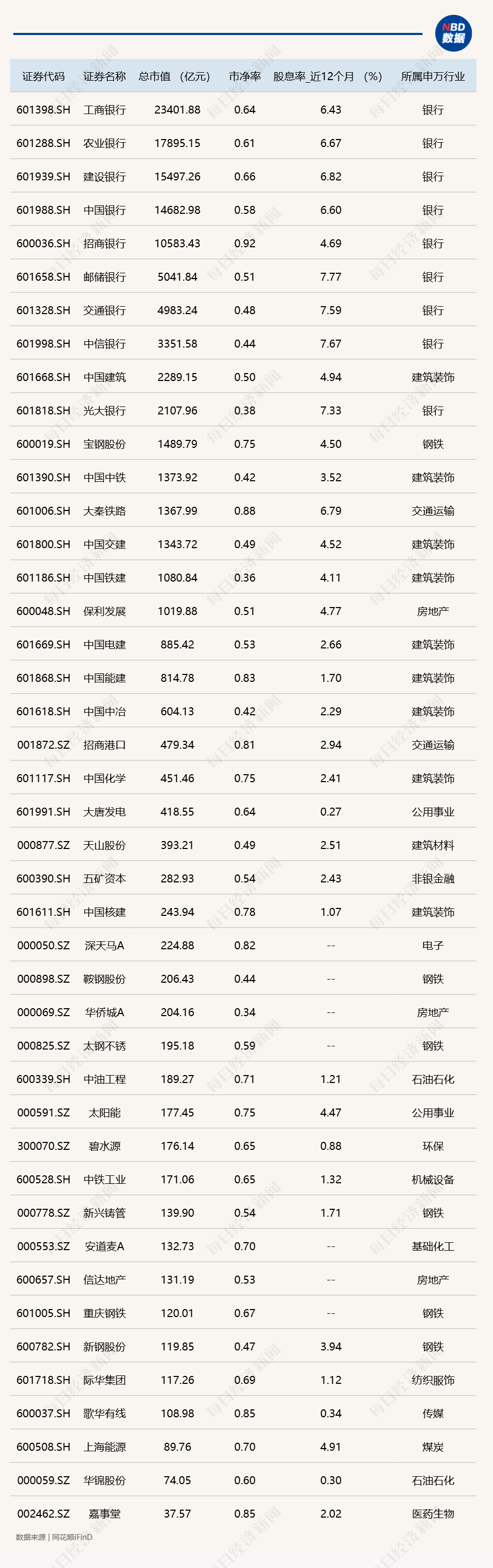 國有四大行股價(jià)再創(chuàng)歷史新高，牛市將“消滅”破凈股？