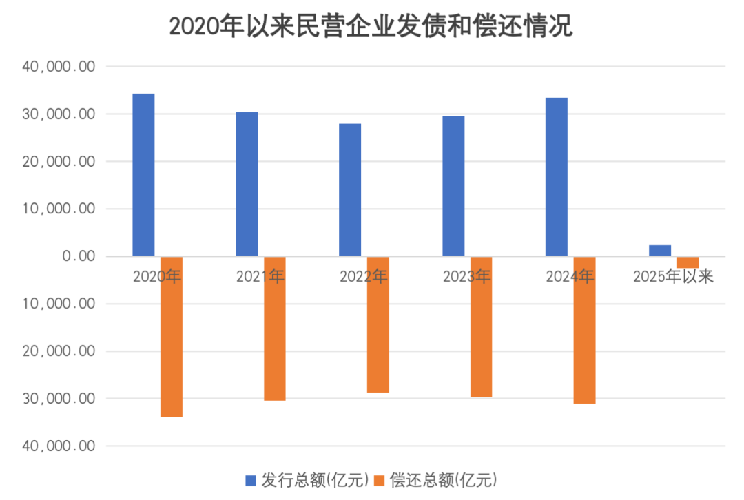凈融資轉(zhuǎn)正！民企發(fā)債融資回暖