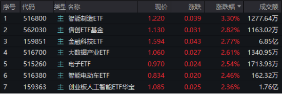 A股低開高走！科技火速奪回C位，AI全線反攻，金融科技ETF（159851）、創(chuàng)業(yè)板人工智能ETF華寶聯(lián)袂漲超2%