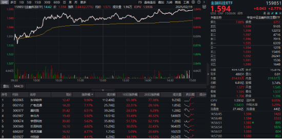 A股低開高走！科技火速奪回C位，AI全線反攻，金融科技ETF（159851）、創(chuàng)業(yè)板人工智能ETF華寶聯(lián)袂漲超2%