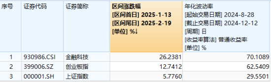 A股低開高走！科技火速奪回C位，AI全線反攻，金融科技ETF（159851）、創(chuàng)業(yè)板人工智能ETF華寶聯(lián)袂漲超2%