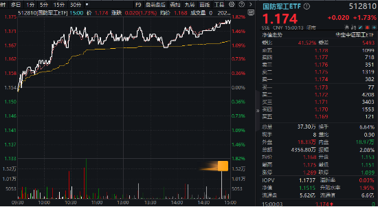 A股低開高走！科技火速奪回C位，AI全線反攻，金融科技ETF（159851）、創(chuàng)業(yè)板人工智能ETF華寶聯(lián)袂漲超2%