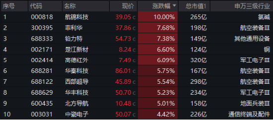 A股低開高走！科技火速奪回C位，AI全線反攻，金融科技ETF（159851）、創(chuàng)業(yè)板人工智能ETF華寶聯(lián)袂漲超2%