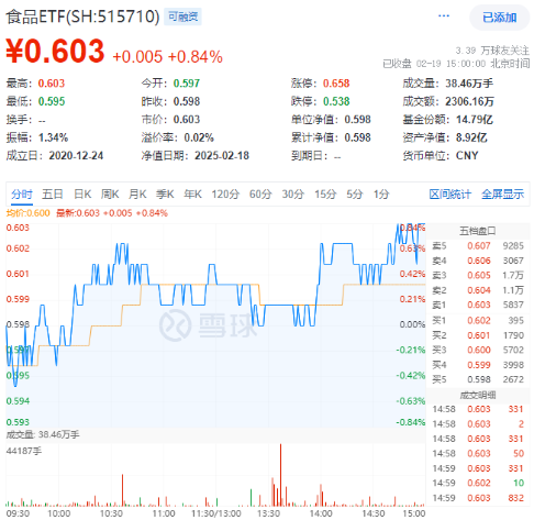 A股低開高走！科技火速奪回C位，AI全線反攻，金融科技ETF（159851）、創(chuàng)業(yè)板人工智能ETF華寶聯(lián)袂漲超2%