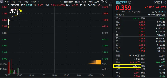 醫(yī)藥醫(yī)療領(lǐng)漲兩市，醫(yī)療ETF（512170）直線沖高3.44%！CXO一馬當(dāng)先，泰格醫(yī)藥飆升逾9%！AI醫(yī)療概念同步活躍