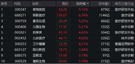 醫(yī)藥醫(yī)療領(lǐng)漲兩市，醫(yī)療ETF（512170）直線沖高3.44%！CXO一馬當(dāng)先，泰格醫(yī)藥飆升逾9%！AI醫(yī)療概念同步活躍