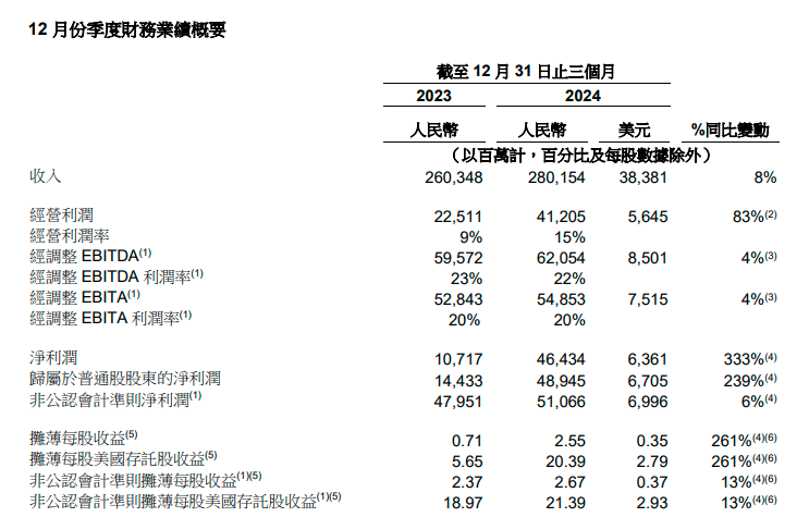 阿里財(cái)報(bào)超預(yù)期！Q3資本開支陡增80% 盤前股價(jià)大漲10%