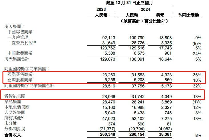 阿里財(cái)報(bào)超預(yù)期！Q3資本開支陡增80% 盤前股價(jià)大漲10%