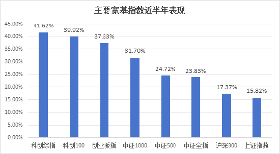 半年漲幅41.62%，科創(chuàng)綜指到底有什么投資價(jià)值