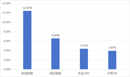 半年漲幅41.62%，科創(chuàng)綜指到底有什么投資價(jià)值