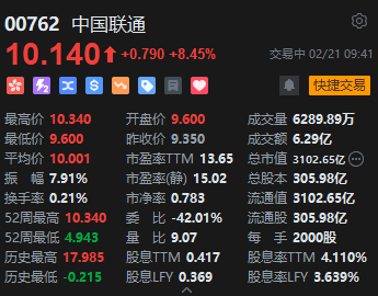 中國(guó)聯(lián)通大漲逾8%！三大運(yùn)營(yíng)商均接入DeepSeek