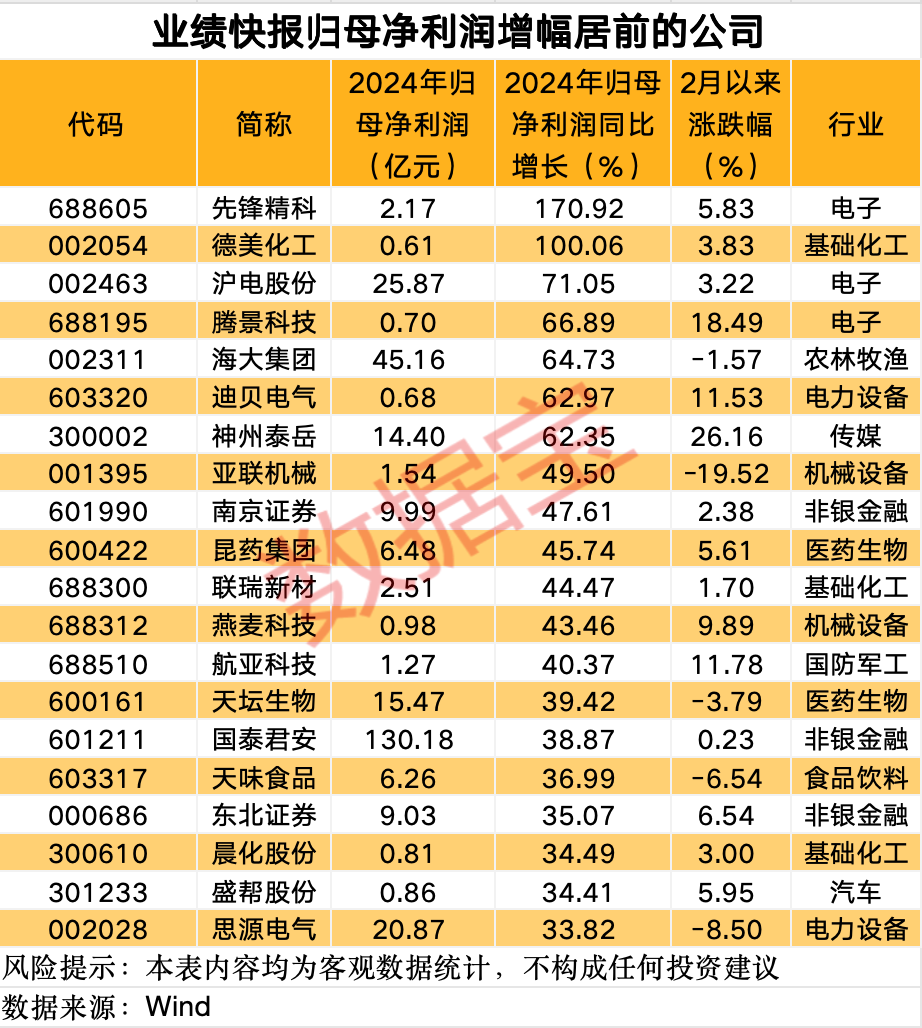 這條賽道 徹底沸騰！業(yè)績(jī)預(yù)增公司名單來(lái)了