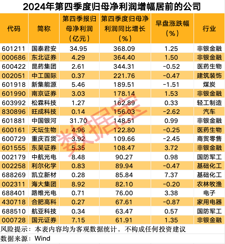 這條賽道 徹底沸騰！業(yè)績(jī)預(yù)增公司名單來(lái)了