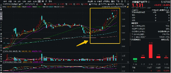 霸居全市場ETF漲幅榜前十，大數(shù)據(jù)產(chǎn)業(yè)ETF（516700）盤中飆漲近7%，8股漲停！阿里All in“AI+云”