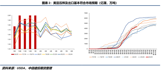 【豆系觀察】缺乏邊際增量信息，近端供應(yīng)偏緊敘事主導盤面