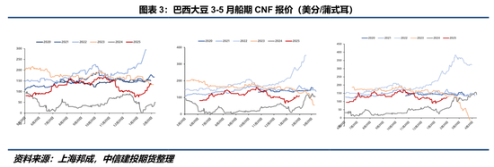 【豆系觀察】缺乏邊際增量信息，近端供應(yīng)偏緊敘事主導盤面