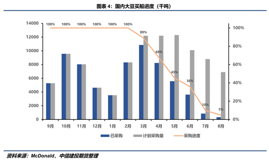 【豆系觀察】缺乏邊際增量信息，近端供應(yīng)偏緊敘事主導盤面