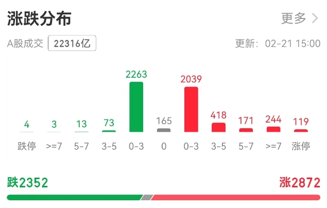 科技板塊崛起！A股單日成交額超2萬億元，機構(gòu)稱第二波牛市來了