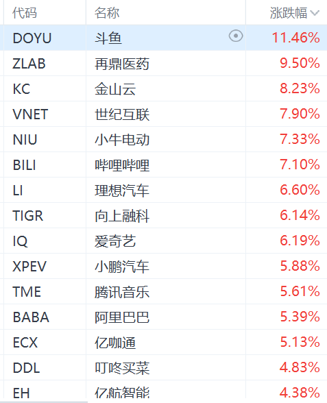 納斯達(dá)克中國(guó)金龍指數(shù)漲3%，阿里巴巴漲超5%