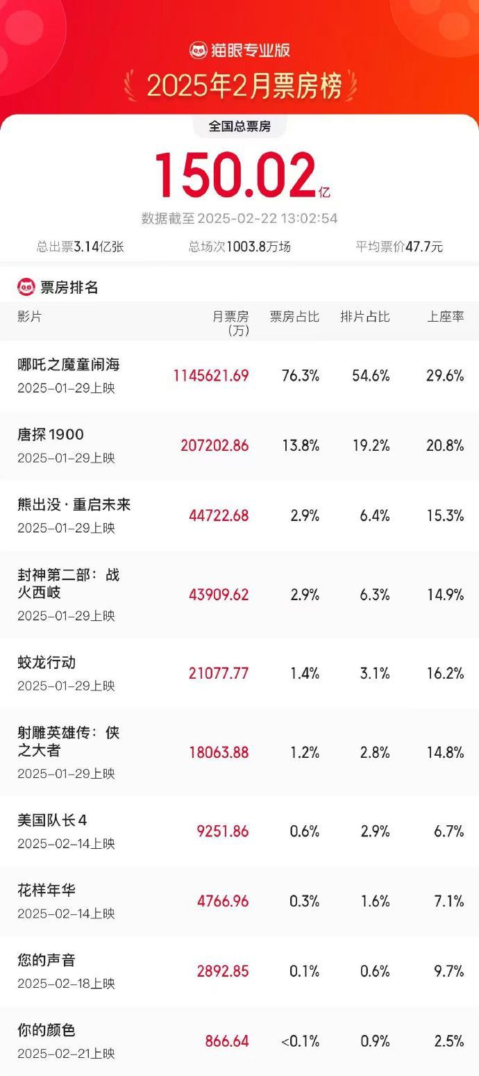 2025年2月總票房破150億 《哪吒之魔童鬧?！菲狈空急瘸?6.3%