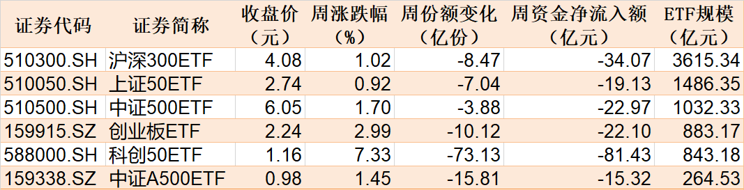 散戶懵了！芯片概念股再度大漲，主力資金卻借ETF逢高拋售逾40億元！半導(dǎo)體、芯片ETF份額更是創(chuàng)近一年新低
