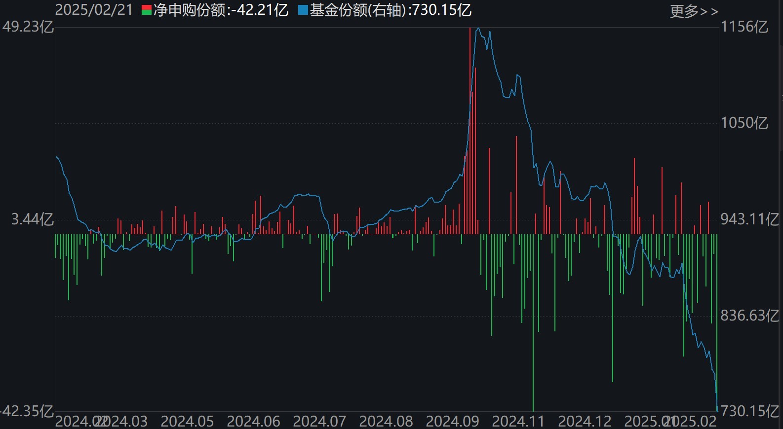 散戶懵了！芯片概念股再度大漲，主力資金卻借ETF逢高拋售逾40億元！半導(dǎo)體、芯片ETF份額更是創(chuàng)近一年新低
