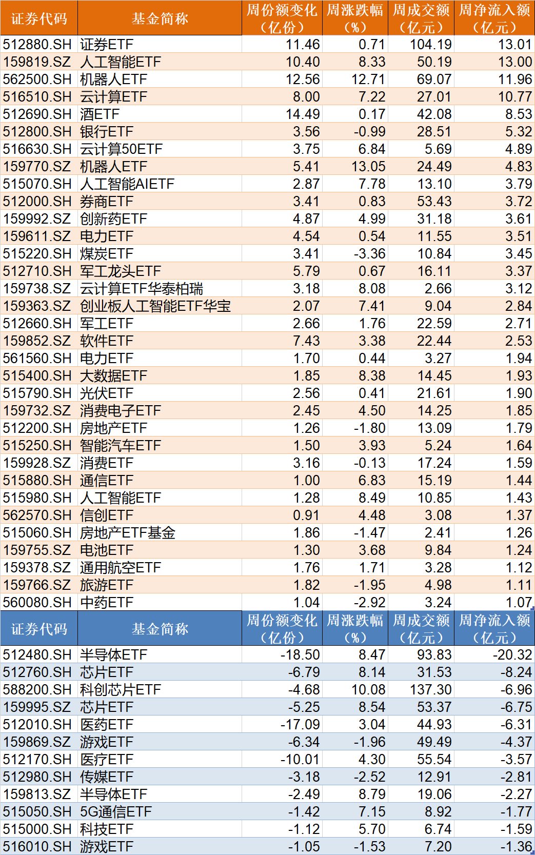 散戶懵了！芯片概念股再度大漲，主力資金卻借ETF逢高拋售逾40億元！半導(dǎo)體、芯片ETF份額更是創(chuàng)近一年新低