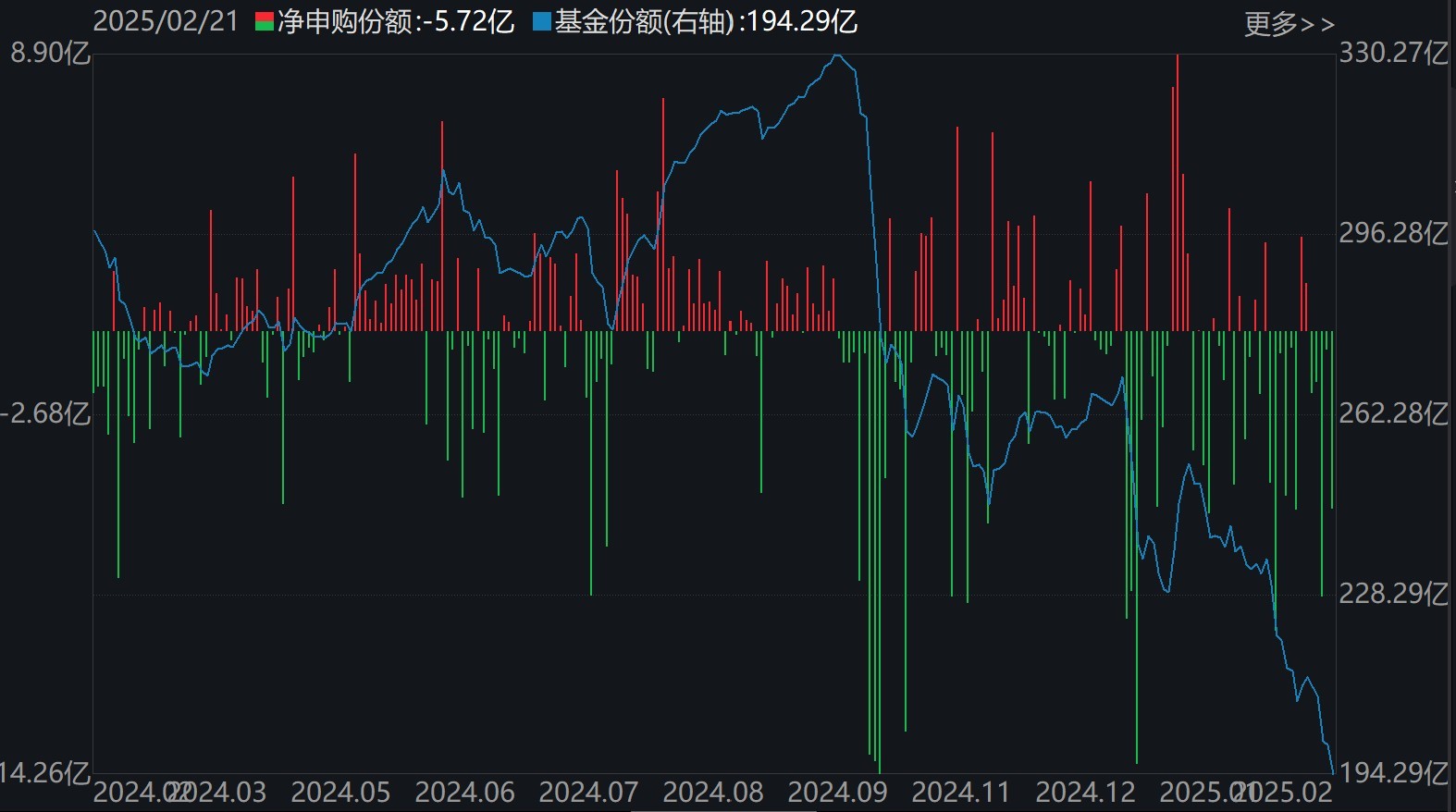 散戶懵了！芯片概念股再度大漲，主力資金卻借ETF逢高拋售逾40億元！半導(dǎo)體、芯片ETF份額更是創(chuàng)近一年新低