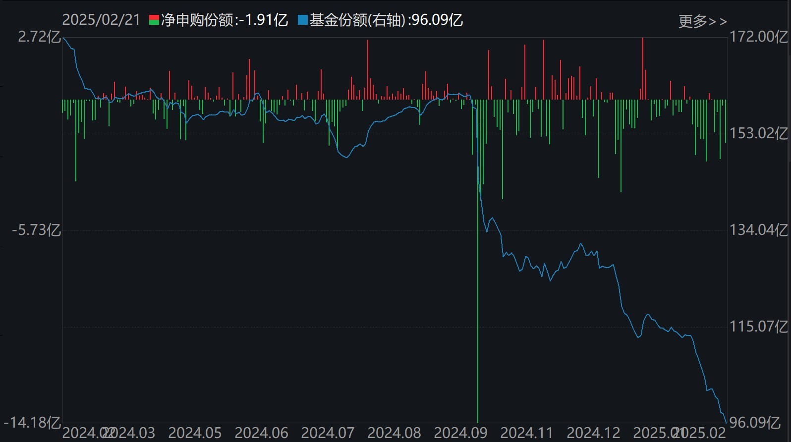 散戶懵了！芯片概念股再度大漲，主力資金卻借ETF逢高拋售逾40億元！半導(dǎo)體、芯片ETF份額更是創(chuàng)近一年新低