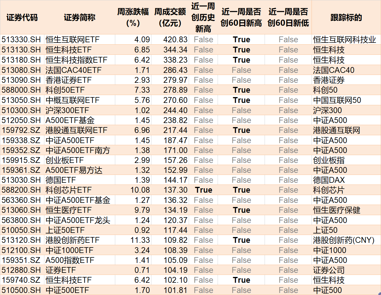 散戶懵了！芯片概念股再度大漲，主力資金卻借ETF逢高拋售逾40億元！半導(dǎo)體、芯片ETF份額更是創(chuàng)近一年新低