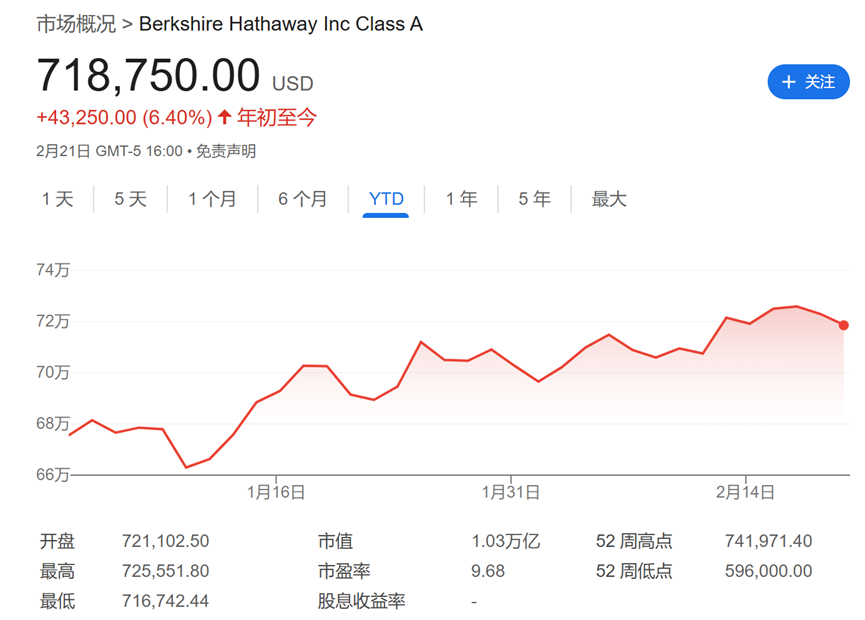 今夜巴菲特股東信！除了創(chuàng)紀(jì)錄的現(xiàn)金儲(chǔ)備，還有三件事備受關(guān)注