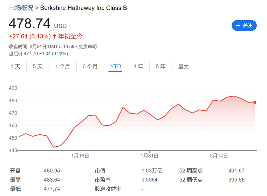 今夜巴菲特股東信！除了創(chuàng)紀(jì)錄的現(xiàn)金儲(chǔ)備，還有三件事備受關(guān)注