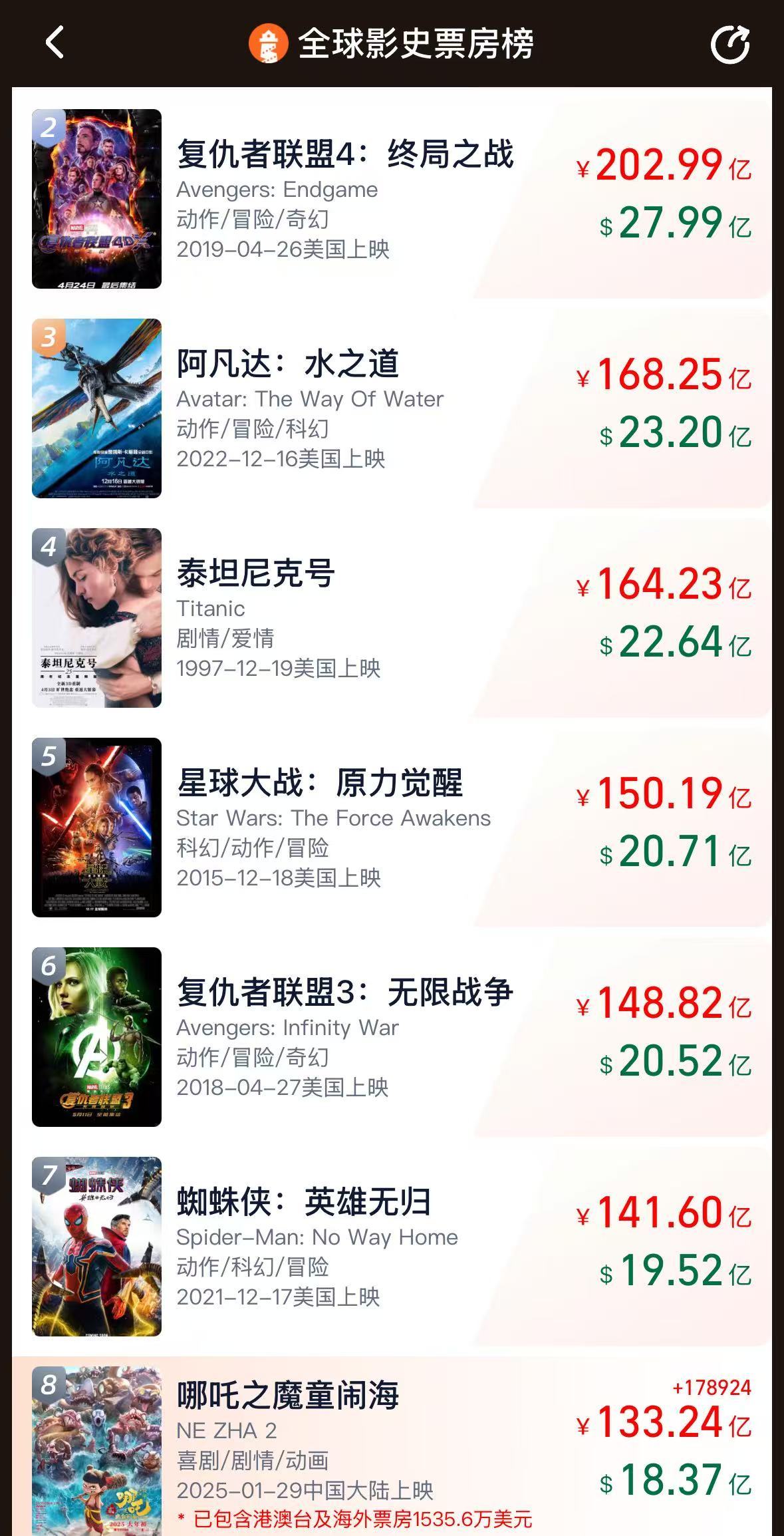 《哪吒2》票房破133億！今日起在港澳公映，日均排片200場，規(guī)模前所未有！多家景區(qū)公告：憑票根可免費(fèi)游
