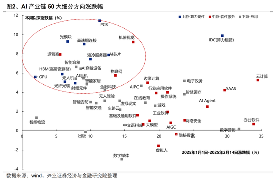 【興證策略】AI行情：如果畏懼高山，哪里還有洼地？