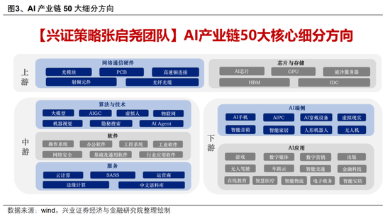 【興證策略】AI行情：如果畏懼高山，哪里還有洼地？