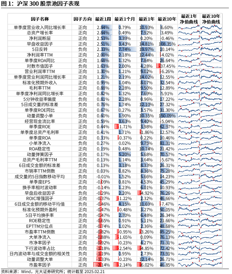 【光大金工】市場動量效應(yīng)彰顯，私募調(diào)研跟蹤策略超額收益顯著——量化組合跟蹤周報(bào)20250222