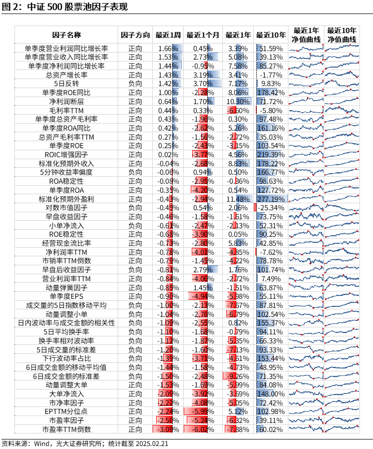【光大金工】市場動量效應(yīng)彰顯，私募調(diào)研跟蹤策略超額收益顯著——量化組合跟蹤周報(bào)20250222