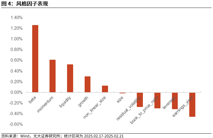 【光大金工】市場動量效應(yīng)彰顯，私募調(diào)研跟蹤策略超額收益顯著——量化組合跟蹤周報(bào)20250222