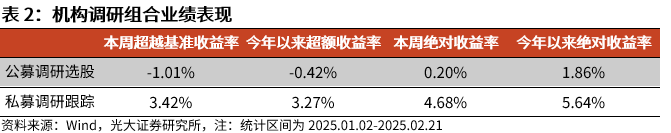 【光大金工】市場動量效應(yīng)彰顯，私募調(diào)研跟蹤策略超額收益顯著——量化組合跟蹤周報(bào)20250222