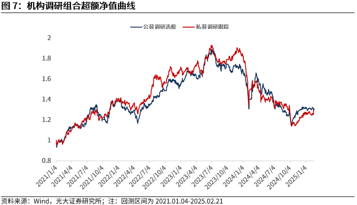 【光大金工】市場動量效應(yīng)彰顯，私募調(diào)研跟蹤策略超額收益顯著——量化組合跟蹤周報(bào)20250222
