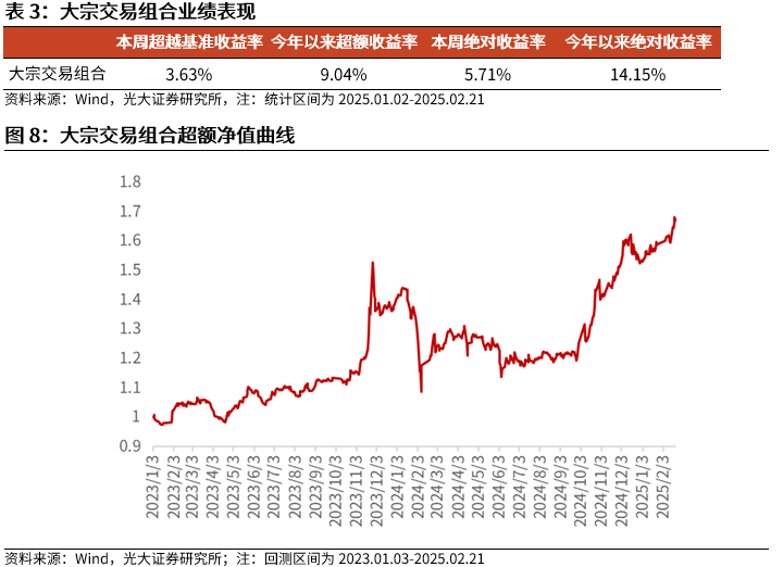 【光大金工】市場動量效應(yīng)彰顯，私募調(diào)研跟蹤策略超額收益顯著——量化組合跟蹤周報(bào)20250222