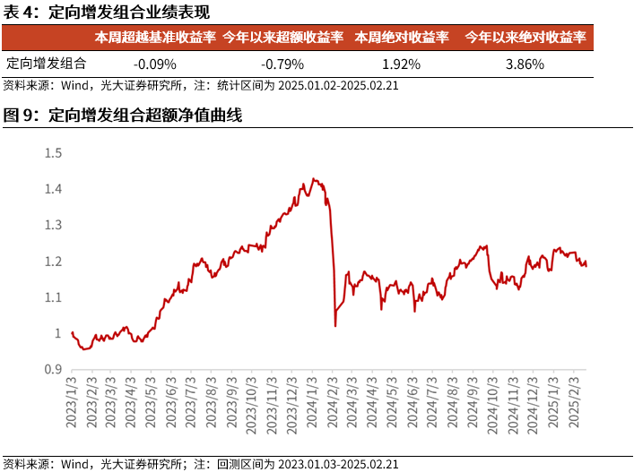 【光大金工】市場動量效應(yīng)彰顯，私募調(diào)研跟蹤策略超額收益顯著——量化組合跟蹤周報(bào)20250222