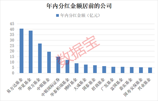 債基豪爽分紅“留客”！62只基金產(chǎn)品年內(nèi)分紅均超億元