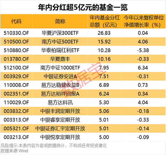 債基豪爽分紅“留客”！62只基金產(chǎn)品年內(nèi)分紅均超億元