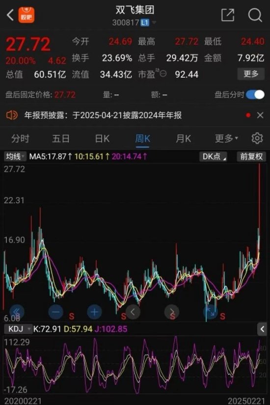 連續(xù)兩個(gè)“20cm漲?！?！雙飛集團(tuán)股價(jià)創(chuàng)歷史新高，1.35萬(wàn)股民嗨了
