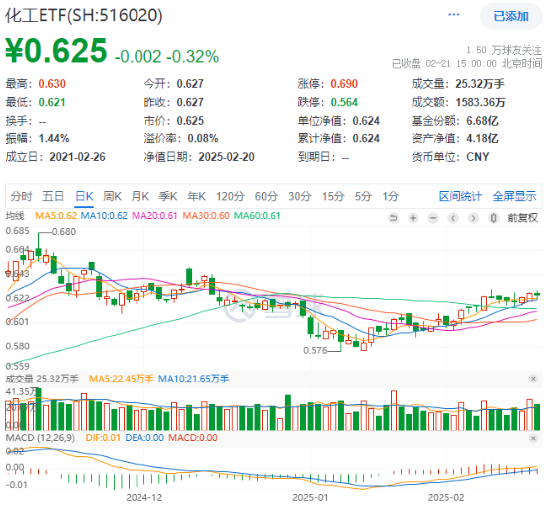 化工板塊震蕩回調(diào)，化工ETF（516020）止步兩連陽！近60日超800億元資金加碼