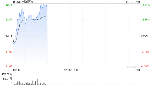 長城汽車盤中漲超3% 擬收購無錫芯動(dòng)余下80%股權(quán)